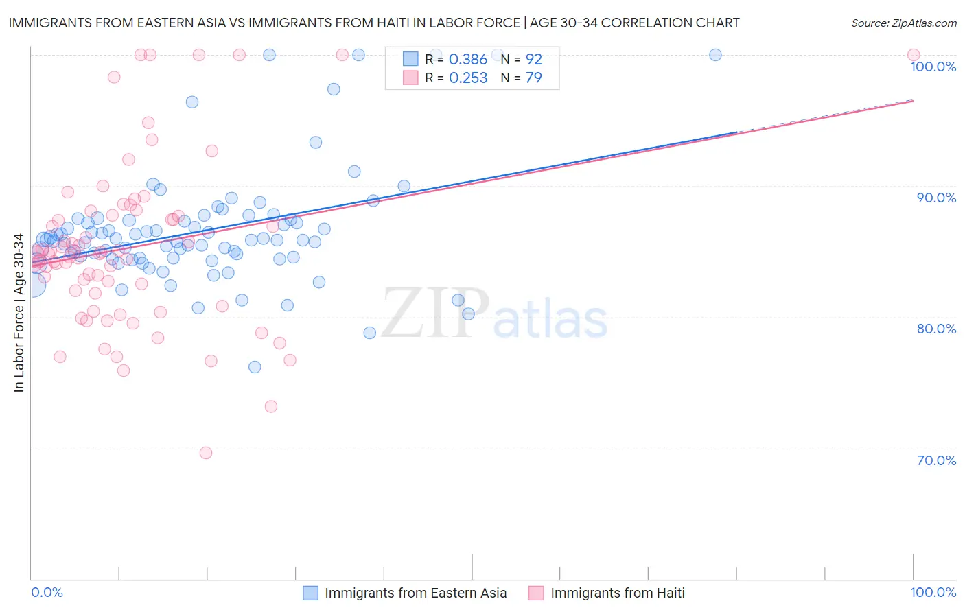 Immigrants from Eastern Asia vs Immigrants from Haiti In Labor Force | Age 30-34