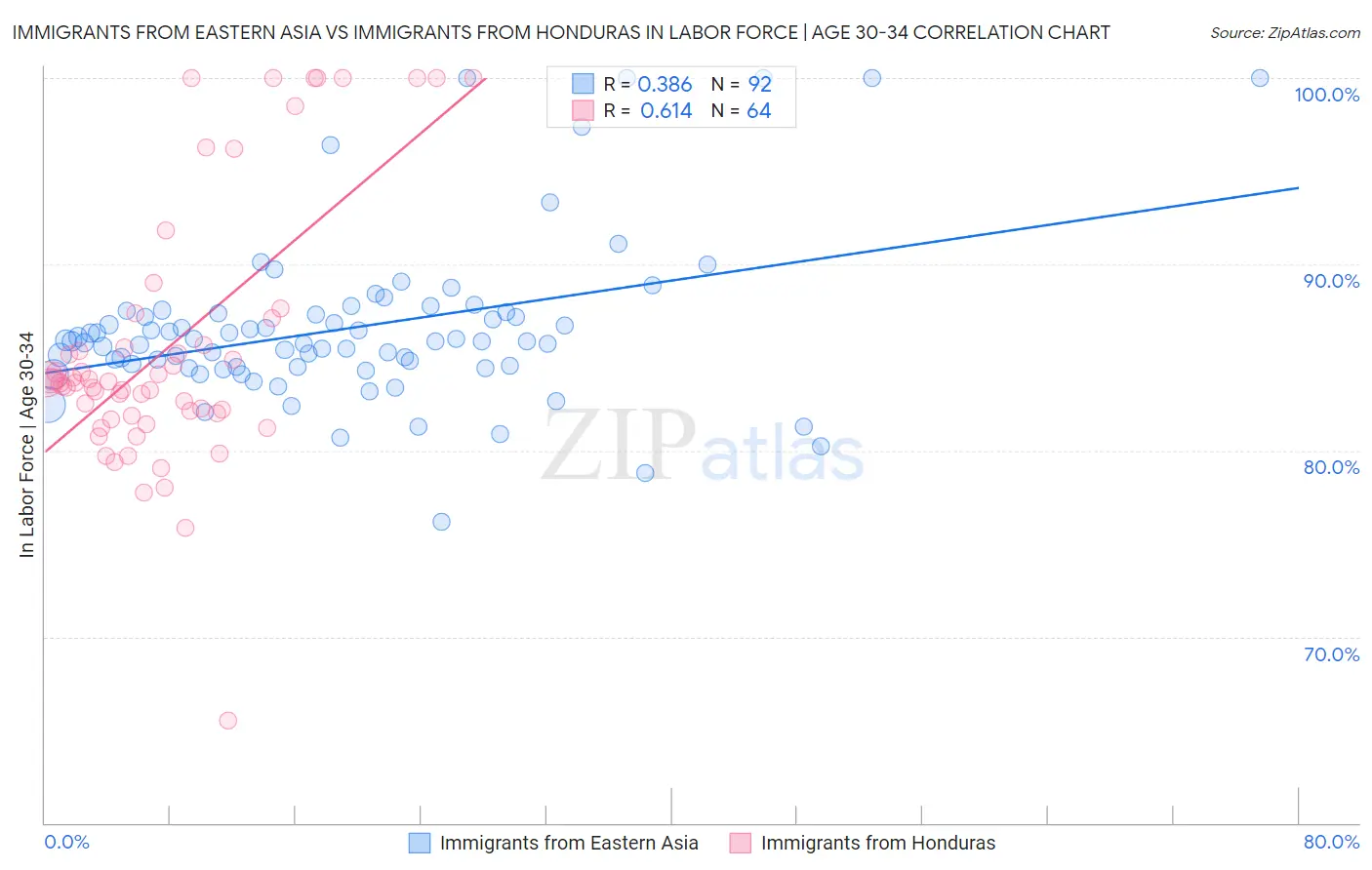 Immigrants from Eastern Asia vs Immigrants from Honduras In Labor Force | Age 30-34