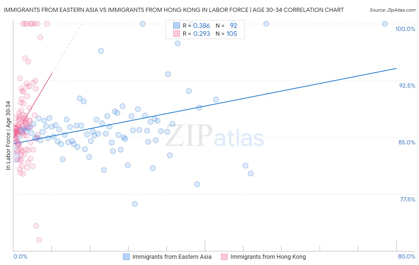 Immigrants from Eastern Asia vs Immigrants from Hong Kong In Labor Force | Age 30-34