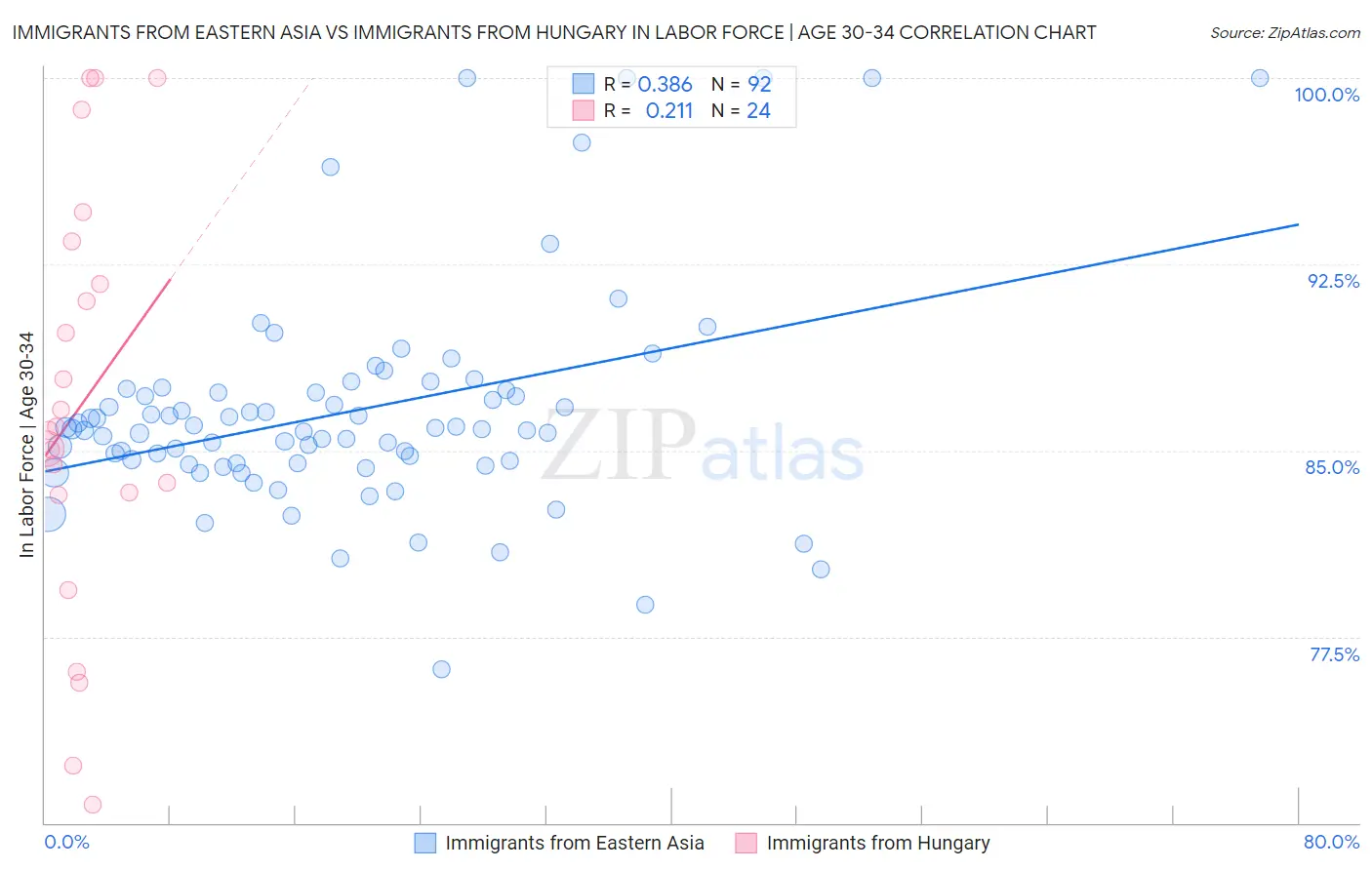 Immigrants from Eastern Asia vs Immigrants from Hungary In Labor Force | Age 30-34