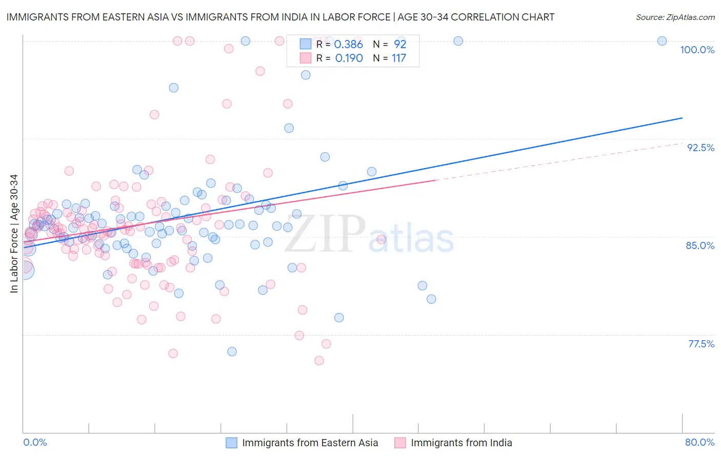 Immigrants from Eastern Asia vs Immigrants from India In Labor Force | Age 30-34