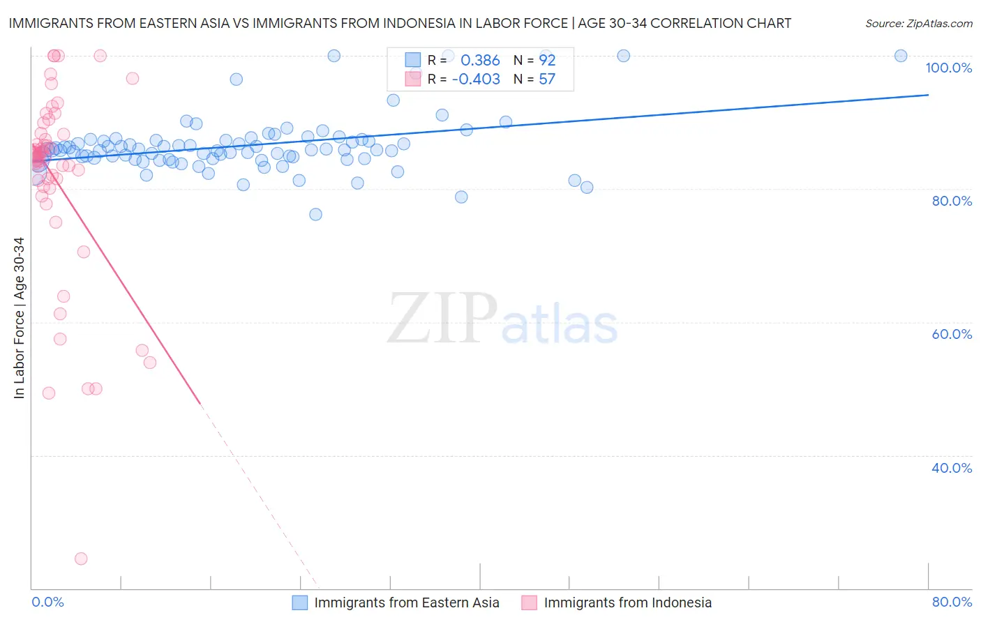 Immigrants from Eastern Asia vs Immigrants from Indonesia In Labor Force | Age 30-34