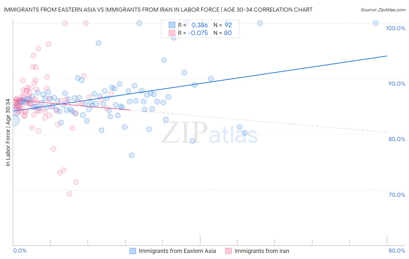 Immigrants from Eastern Asia vs Immigrants from Iran In Labor Force | Age 30-34