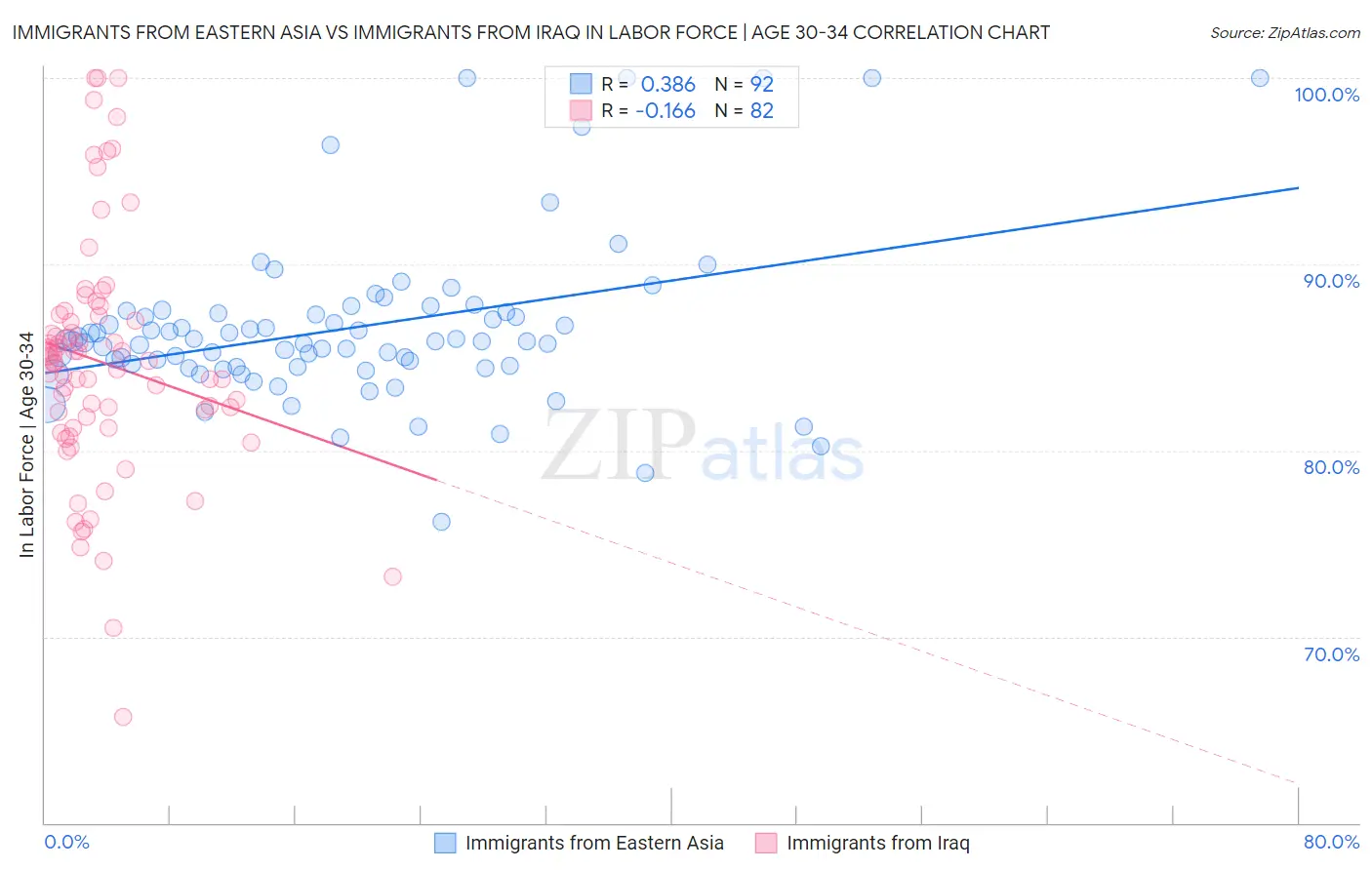 Immigrants from Eastern Asia vs Immigrants from Iraq In Labor Force | Age 30-34