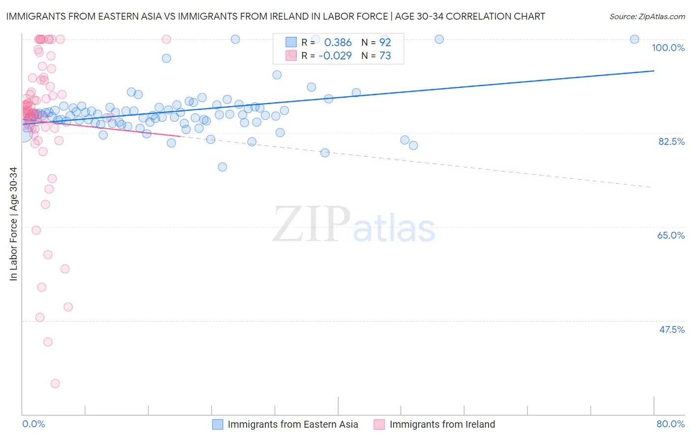 Immigrants from Eastern Asia vs Immigrants from Ireland In Labor Force | Age 30-34