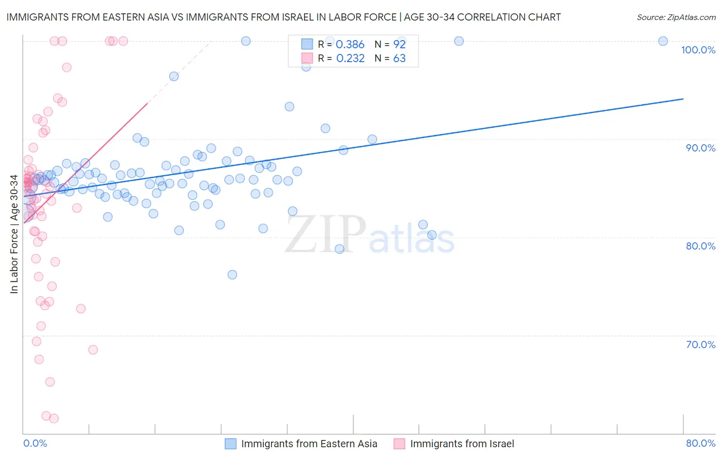 Immigrants from Eastern Asia vs Immigrants from Israel In Labor Force | Age 30-34