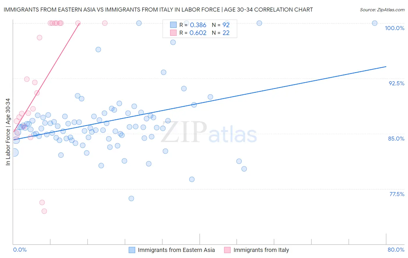 Immigrants from Eastern Asia vs Immigrants from Italy In Labor Force | Age 30-34