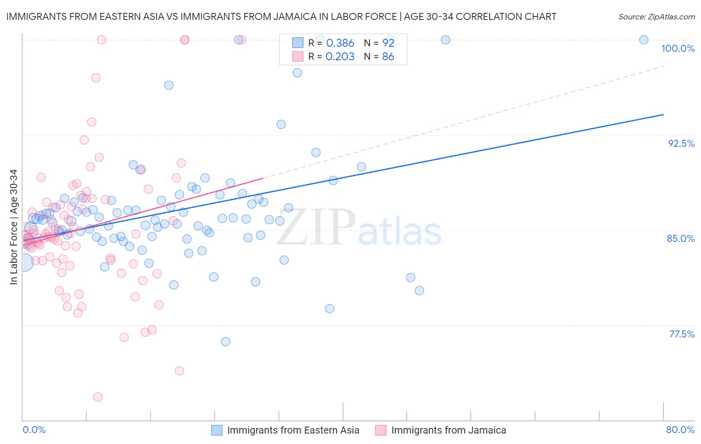Immigrants from Eastern Asia vs Immigrants from Jamaica In Labor Force | Age 30-34