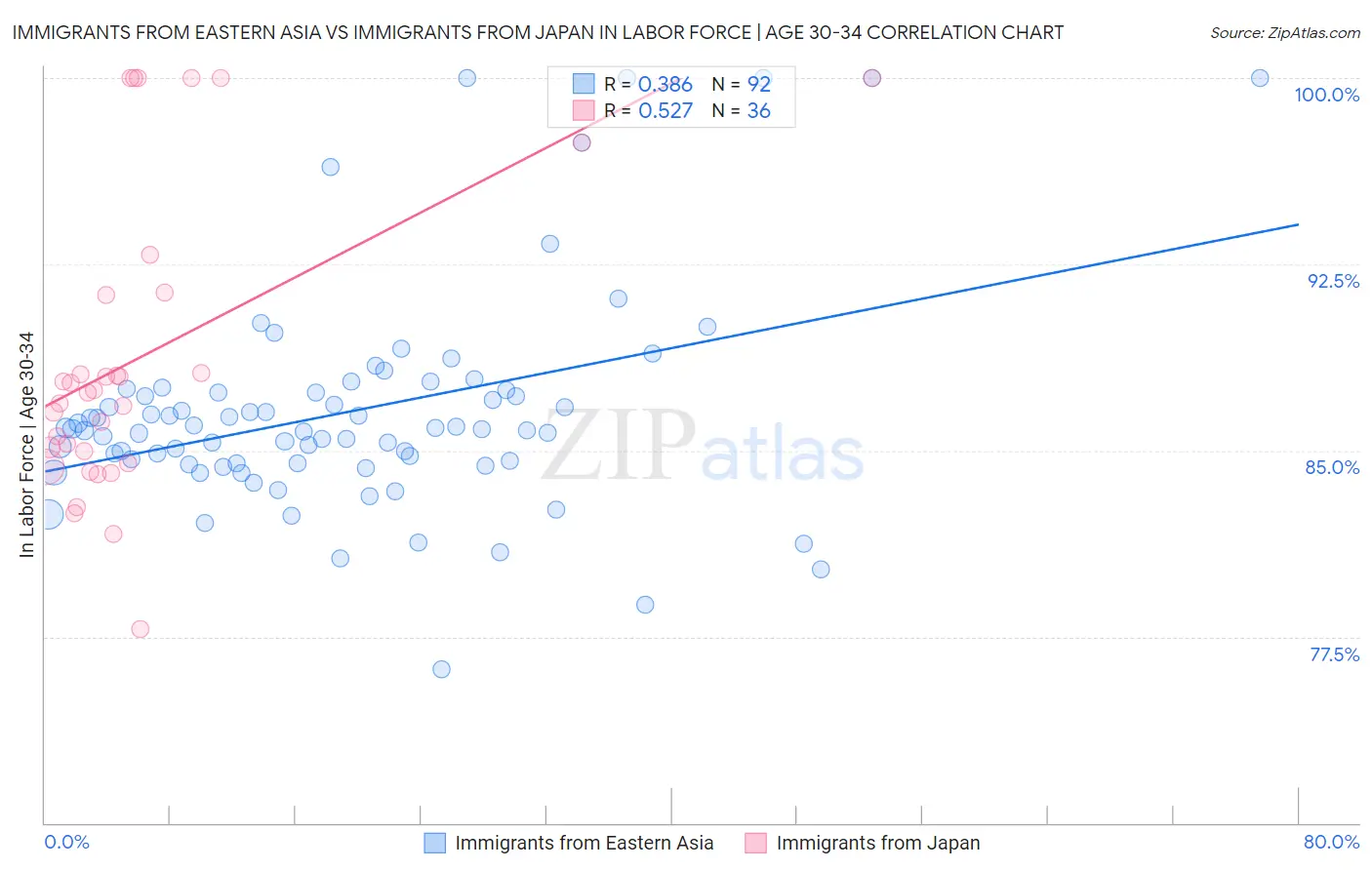 Immigrants from Eastern Asia vs Immigrants from Japan In Labor Force | Age 30-34