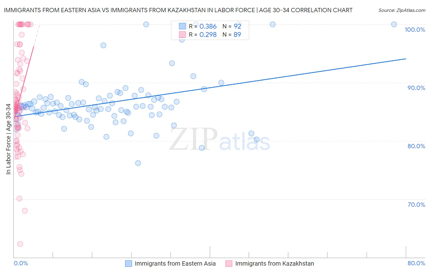 Immigrants from Eastern Asia vs Immigrants from Kazakhstan In Labor Force | Age 30-34