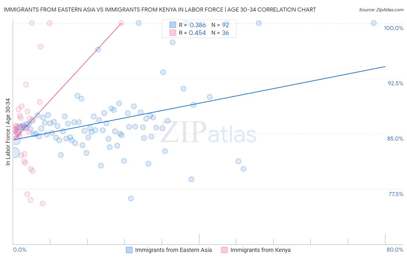 Immigrants from Eastern Asia vs Immigrants from Kenya In Labor Force | Age 30-34