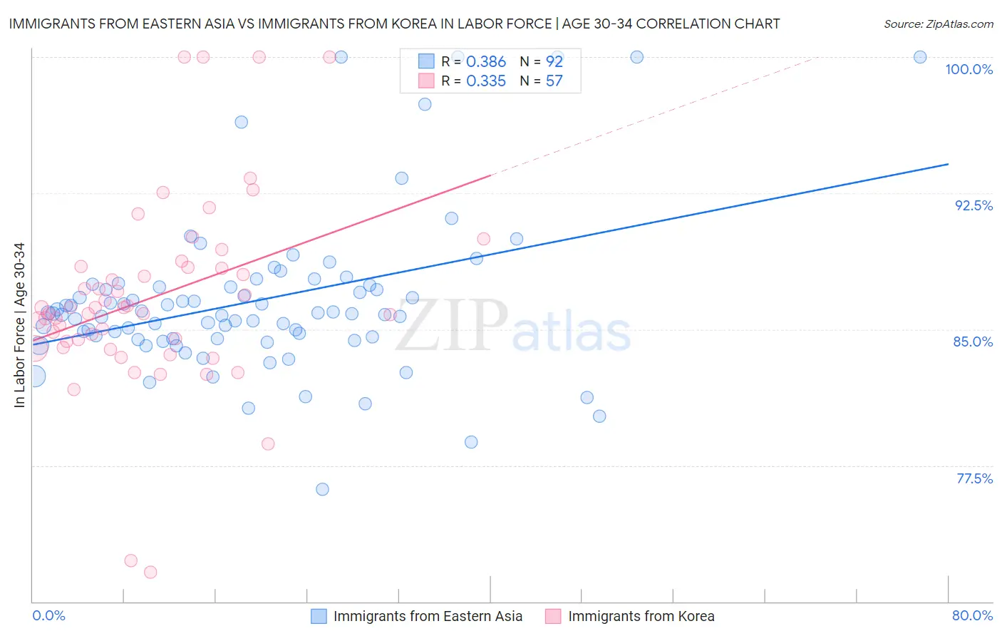 Immigrants from Eastern Asia vs Immigrants from Korea In Labor Force | Age 30-34