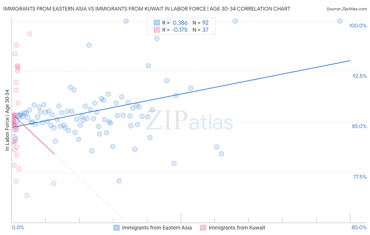 Immigrants from Eastern Asia vs Immigrants from Kuwait In Labor Force | Age 30-34