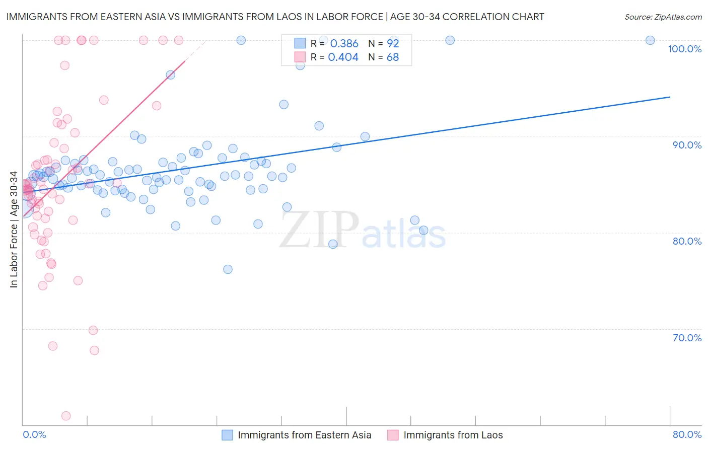 Immigrants from Eastern Asia vs Immigrants from Laos In Labor Force | Age 30-34