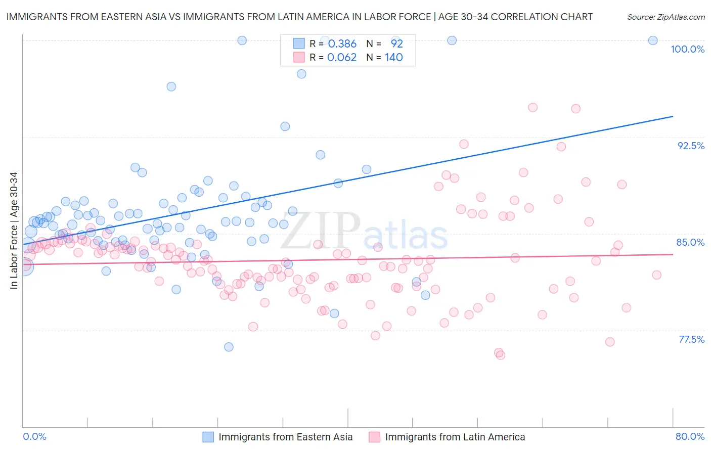 Immigrants from Eastern Asia vs Immigrants from Latin America In Labor Force | Age 30-34