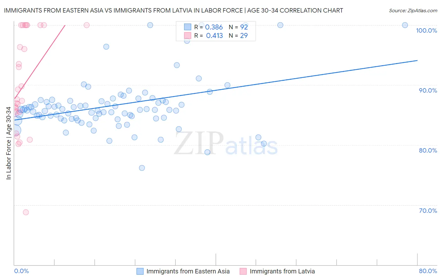 Immigrants from Eastern Asia vs Immigrants from Latvia In Labor Force | Age 30-34