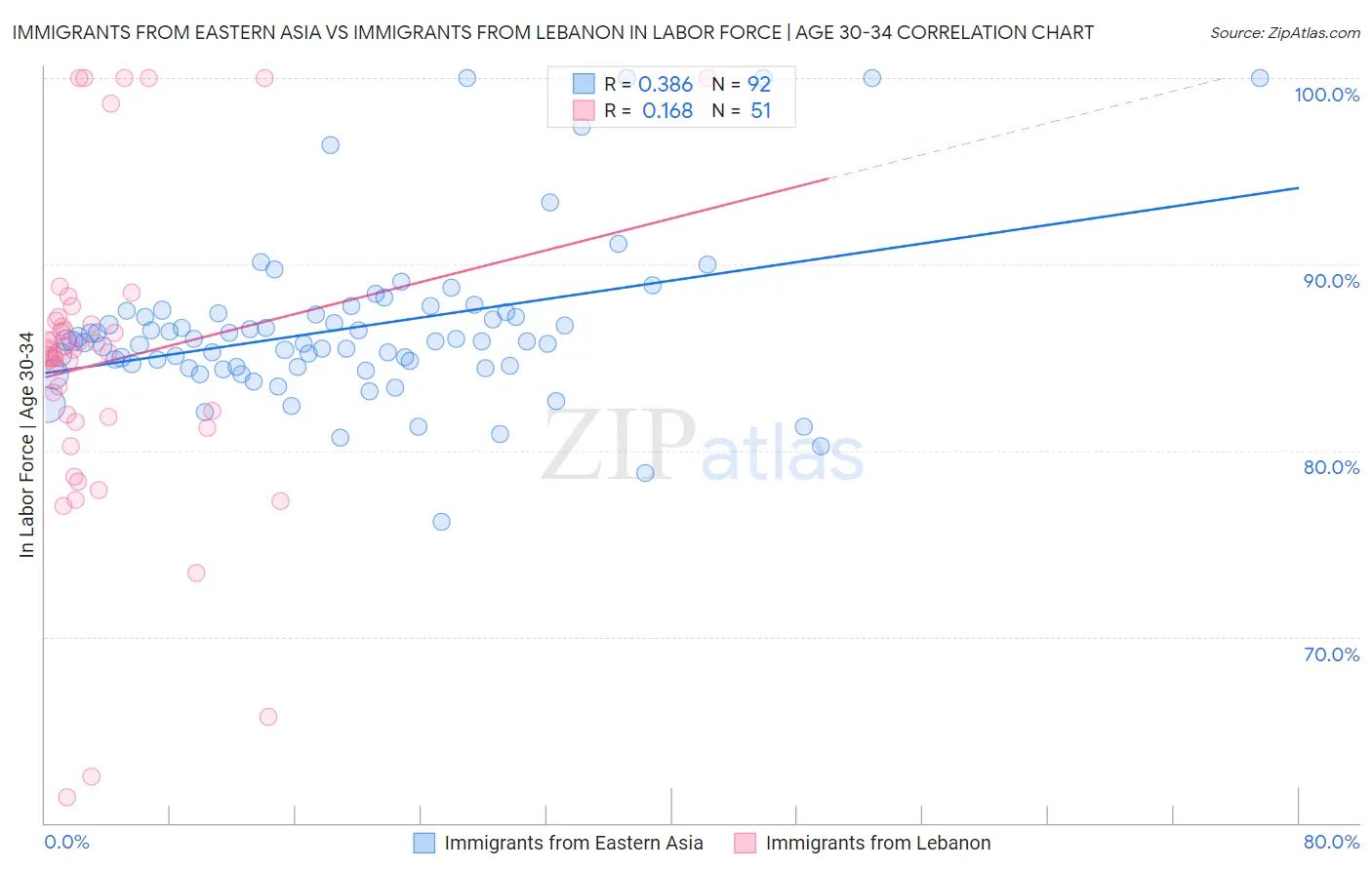 Immigrants from Eastern Asia vs Immigrants from Lebanon In Labor Force | Age 30-34