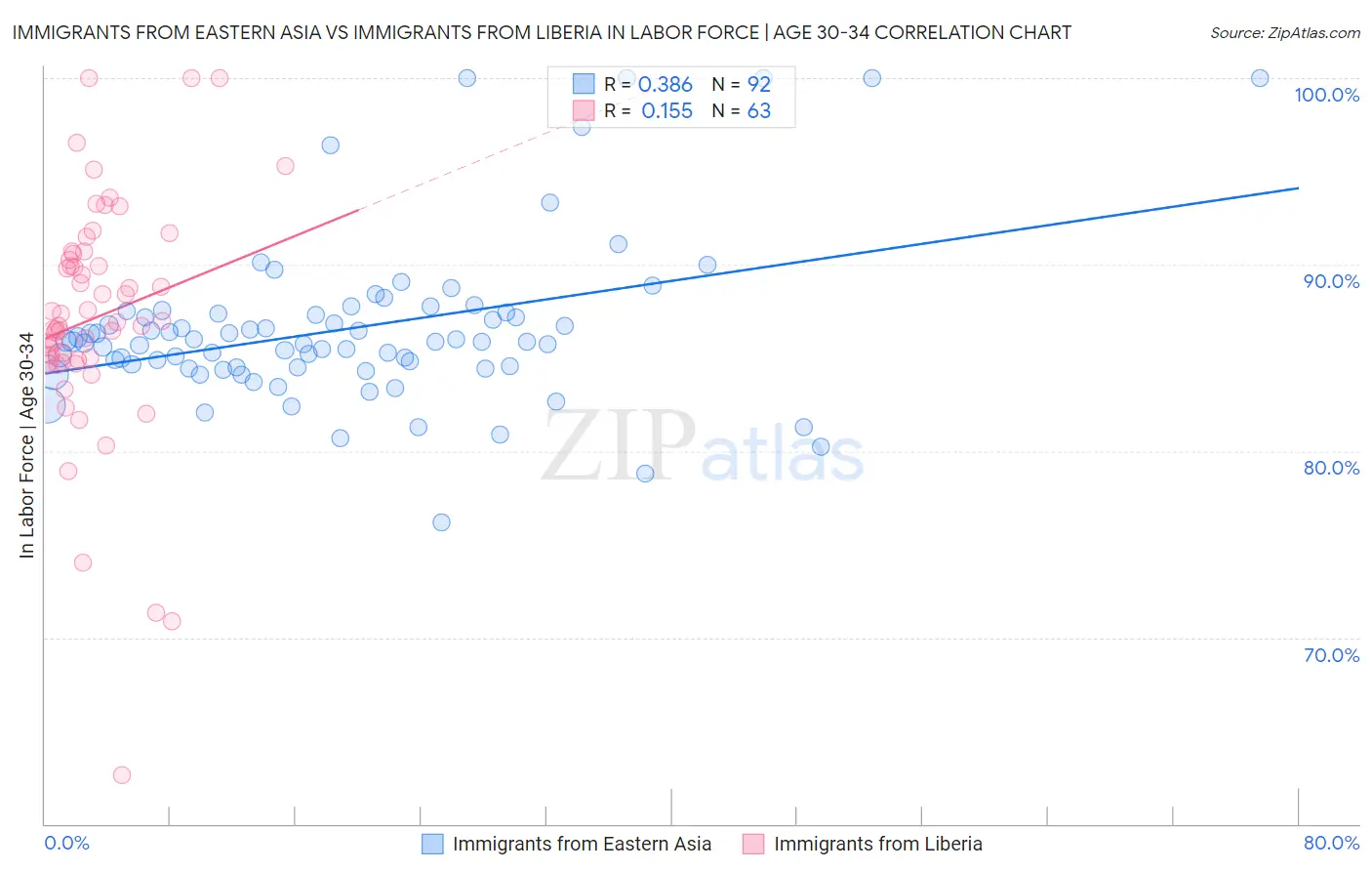 Immigrants from Eastern Asia vs Immigrants from Liberia In Labor Force | Age 30-34