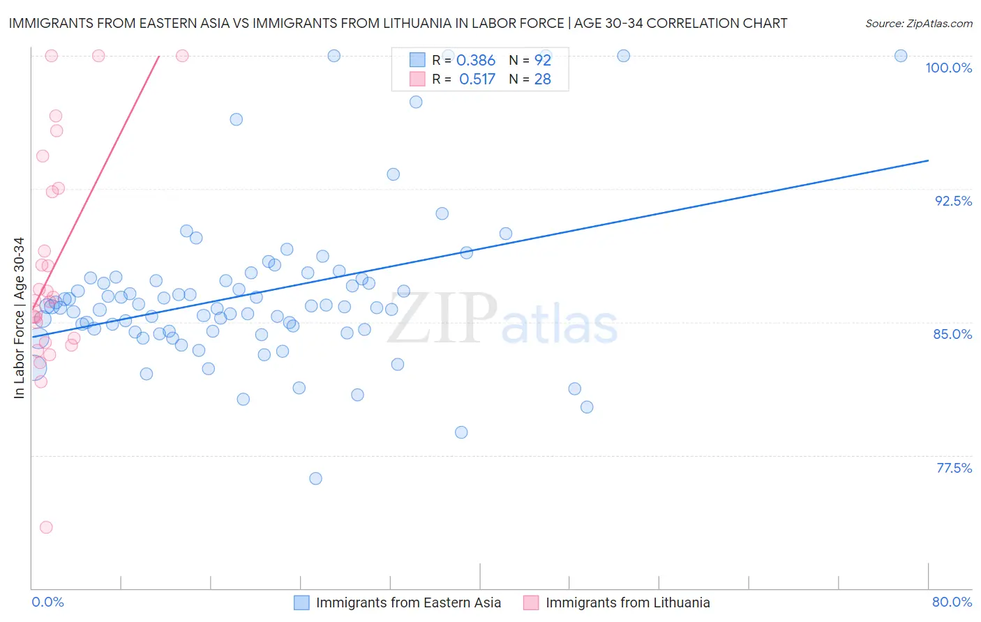 Immigrants from Eastern Asia vs Immigrants from Lithuania In Labor Force | Age 30-34