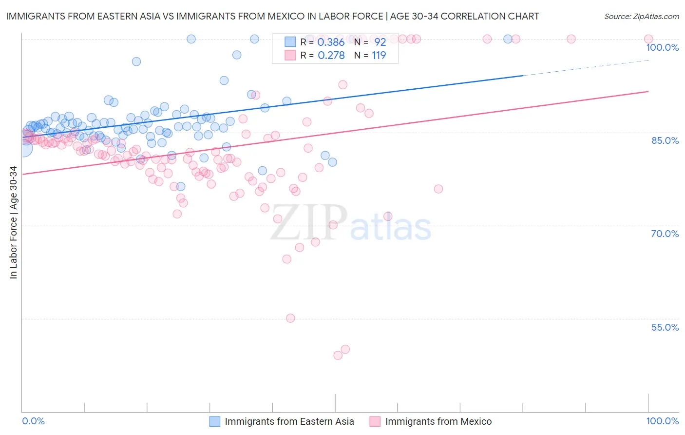 Immigrants from Eastern Asia vs Immigrants from Mexico In Labor Force | Age 30-34