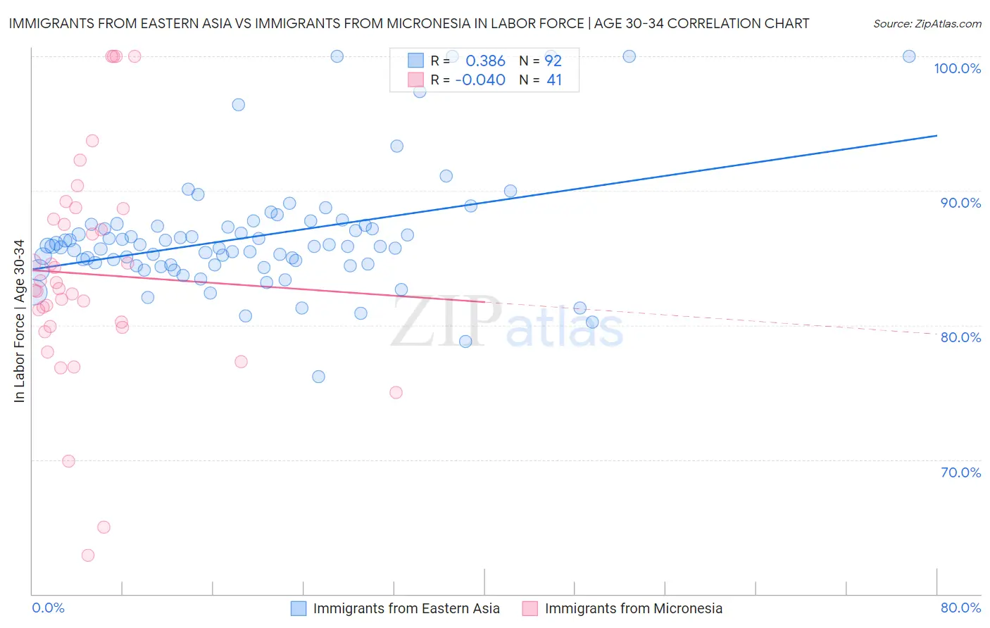 Immigrants from Eastern Asia vs Immigrants from Micronesia In Labor Force | Age 30-34