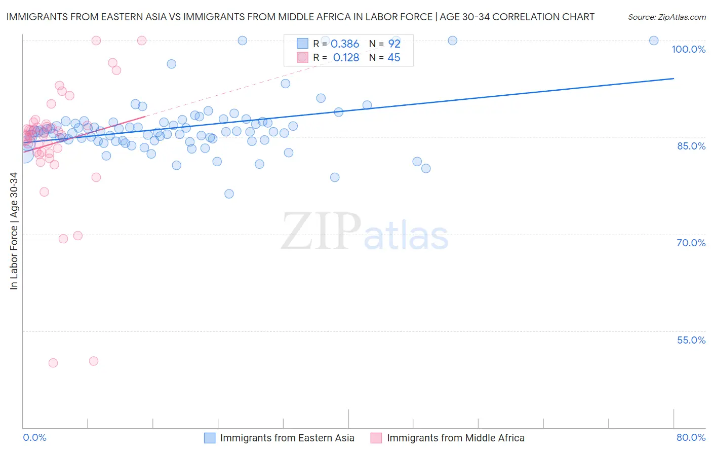 Immigrants from Eastern Asia vs Immigrants from Middle Africa In Labor Force | Age 30-34