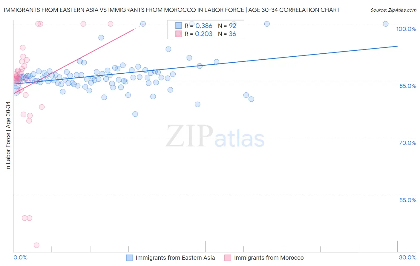 Immigrants from Eastern Asia vs Immigrants from Morocco In Labor Force | Age 30-34