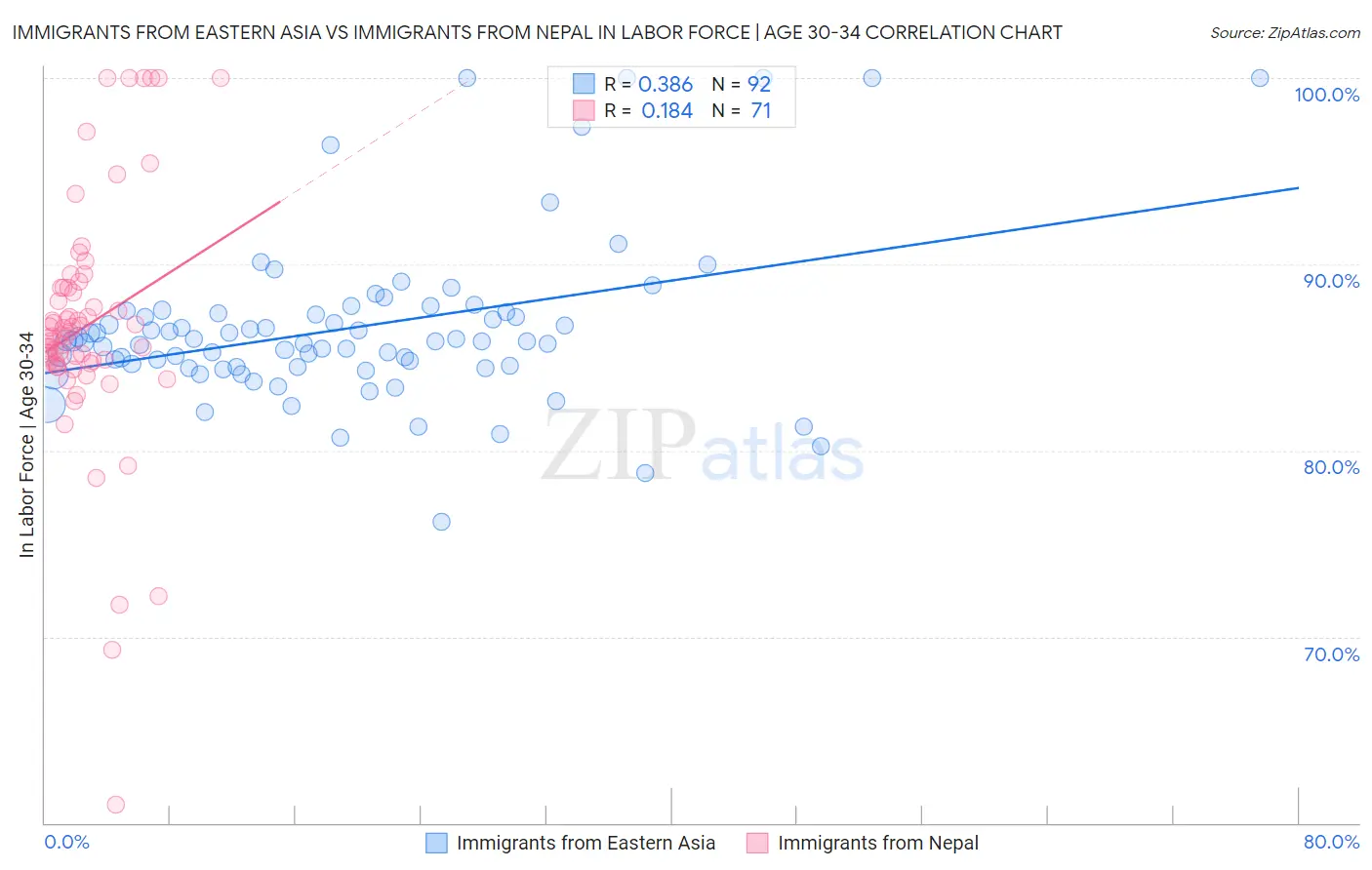 Immigrants from Eastern Asia vs Immigrants from Nepal In Labor Force | Age 30-34