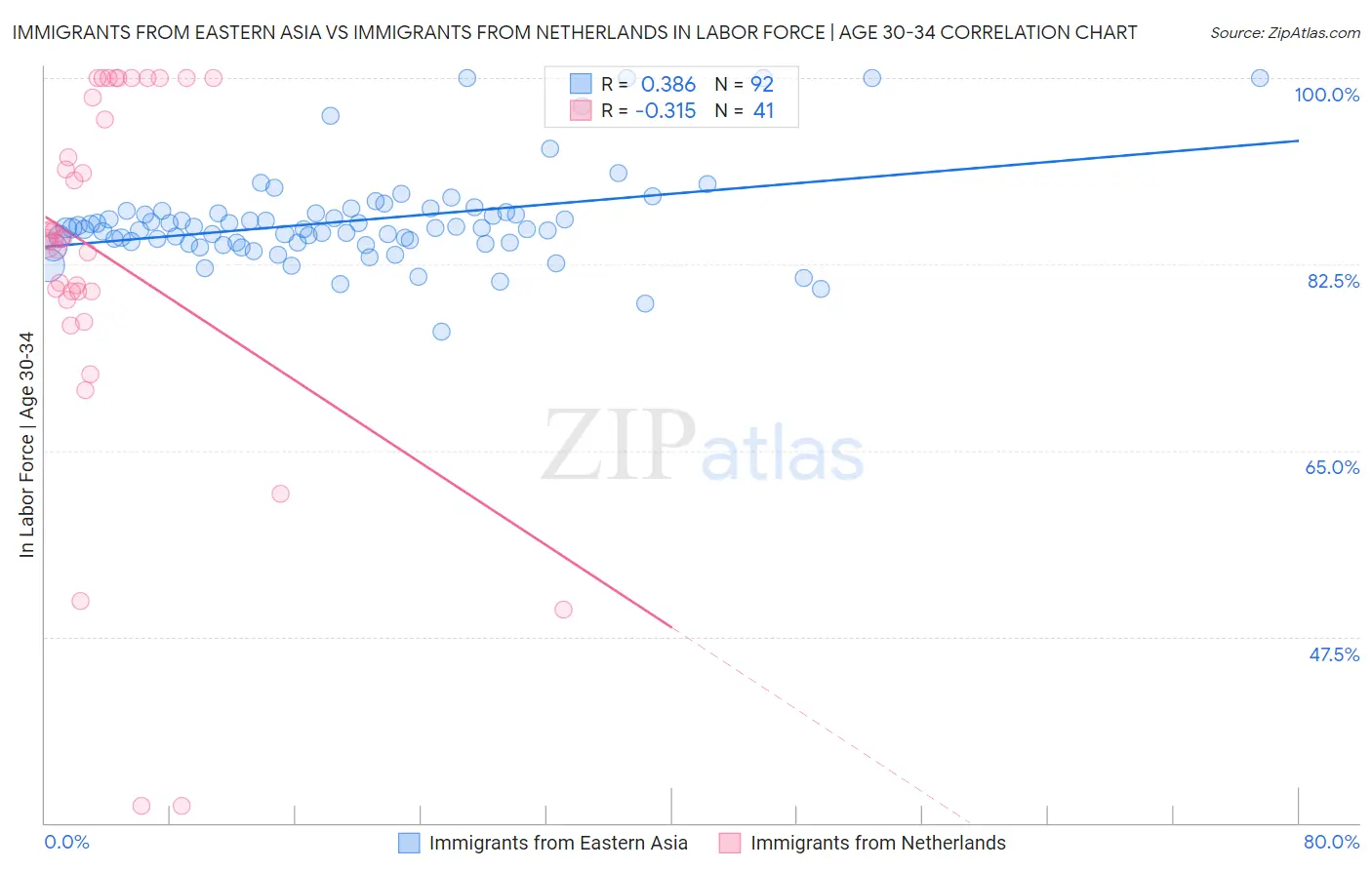 Immigrants from Eastern Asia vs Immigrants from Netherlands In Labor Force | Age 30-34