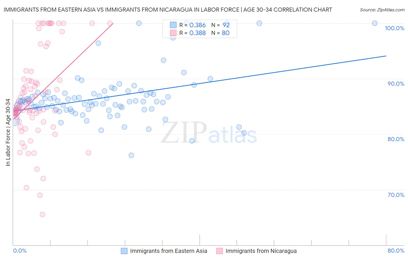 Immigrants from Eastern Asia vs Immigrants from Nicaragua In Labor Force | Age 30-34