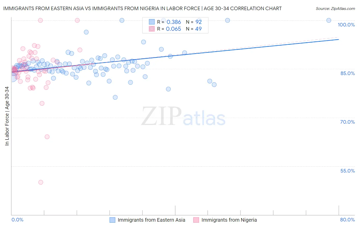 Immigrants from Eastern Asia vs Immigrants from Nigeria In Labor Force | Age 30-34