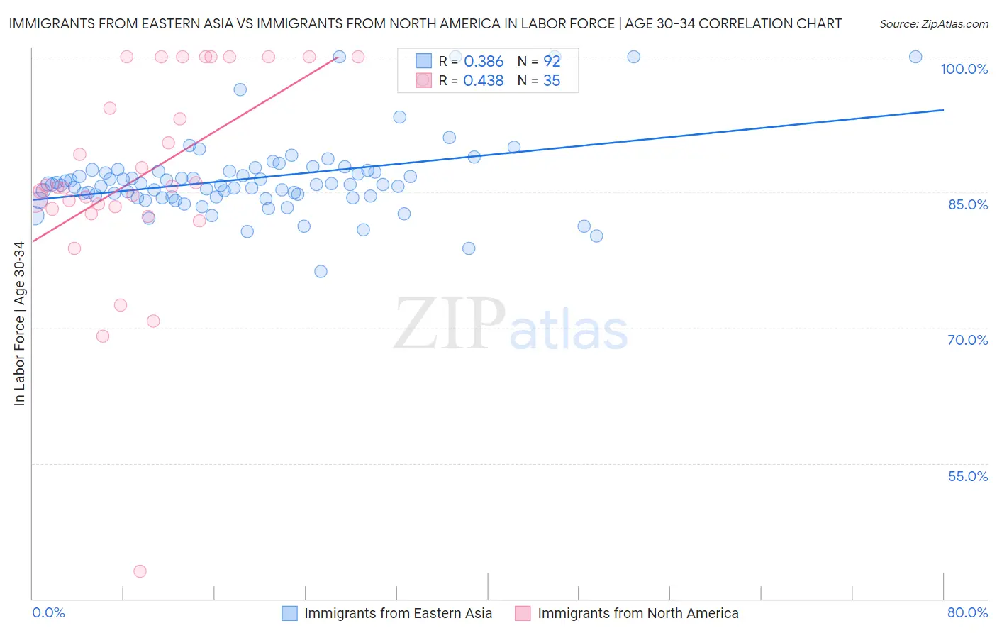 Immigrants from Eastern Asia vs Immigrants from North America In Labor Force | Age 30-34