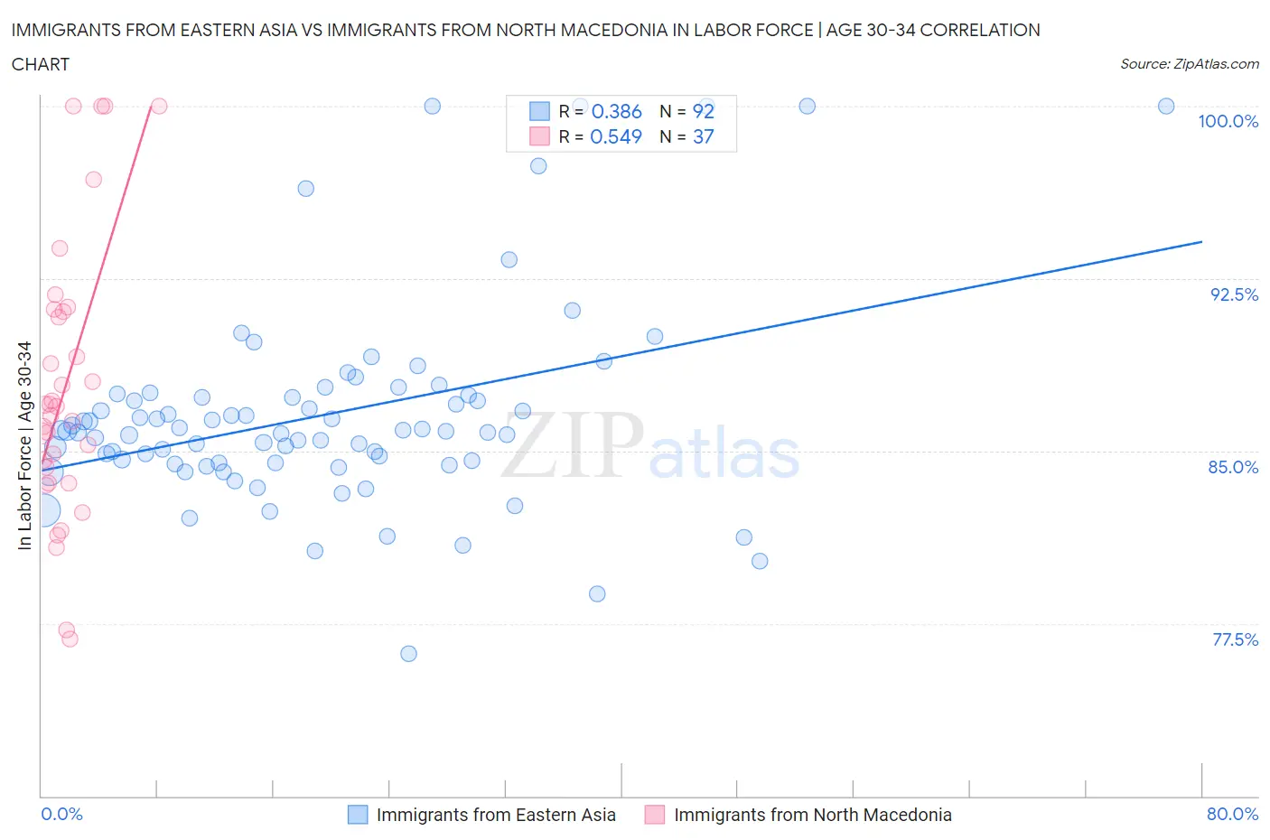 Immigrants from Eastern Asia vs Immigrants from North Macedonia In Labor Force | Age 30-34