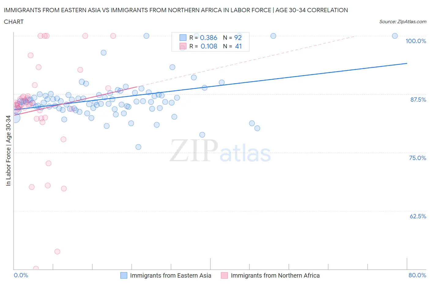 Immigrants from Eastern Asia vs Immigrants from Northern Africa In Labor Force | Age 30-34