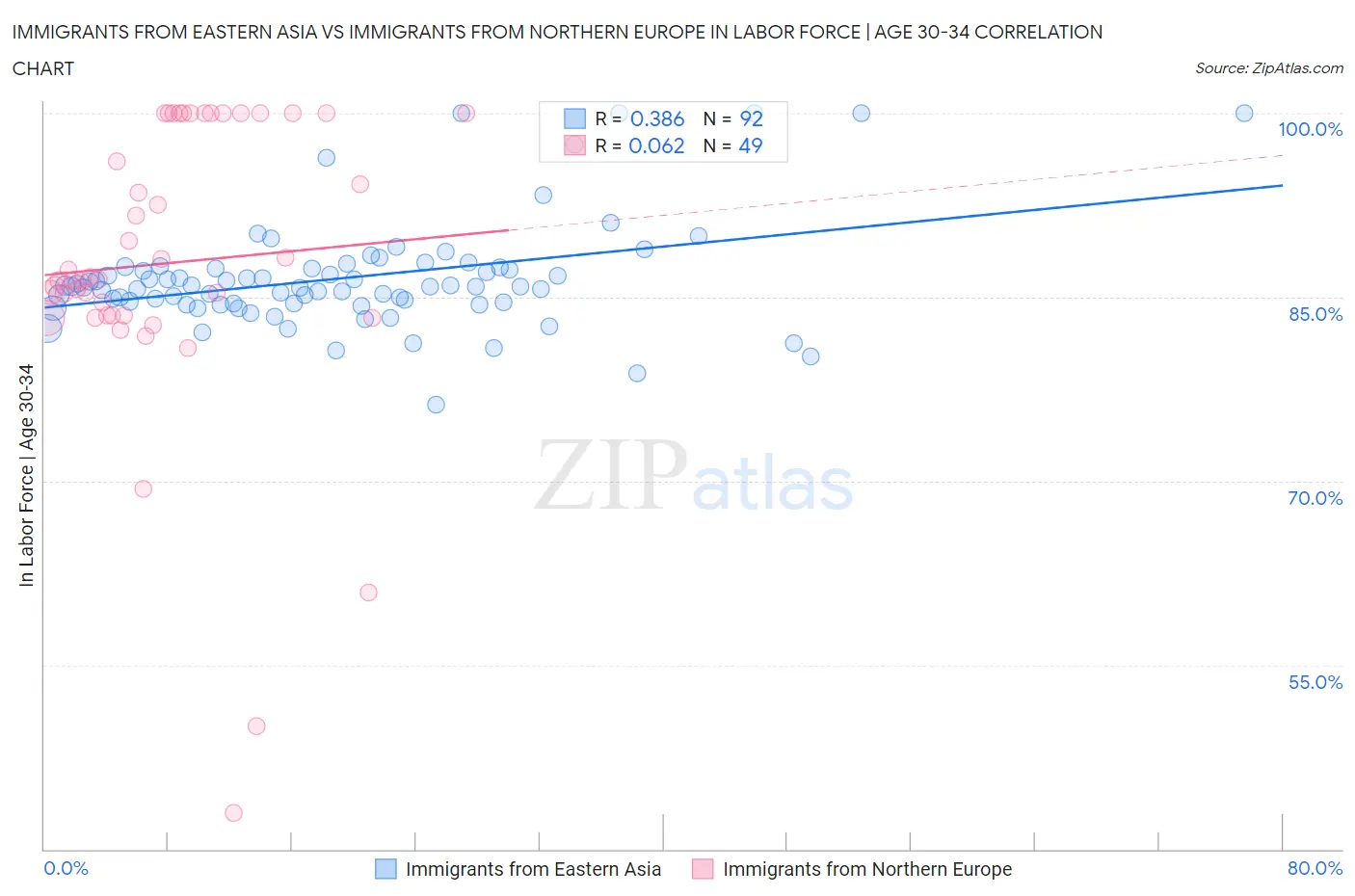 Immigrants from Eastern Asia vs Immigrants from Northern Europe In Labor Force | Age 30-34