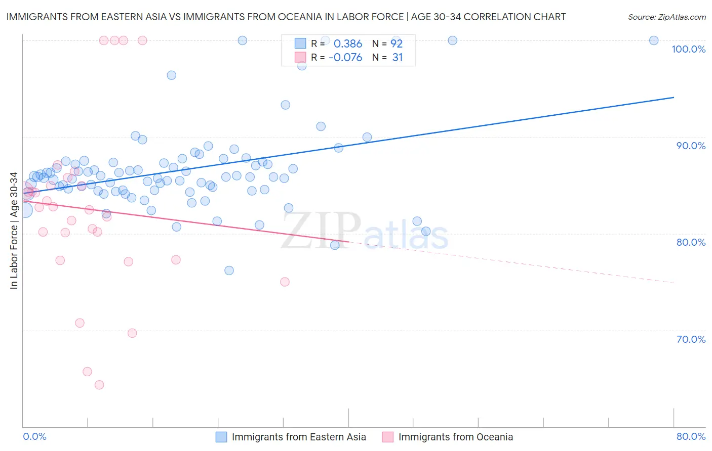 Immigrants from Eastern Asia vs Immigrants from Oceania In Labor Force | Age 30-34