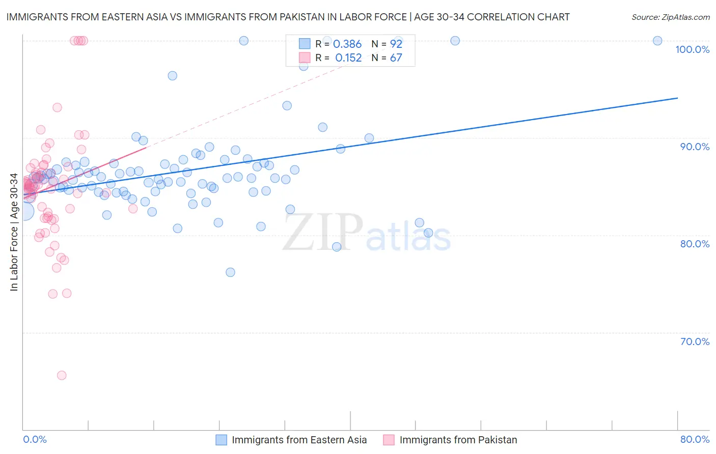 Immigrants from Eastern Asia vs Immigrants from Pakistan In Labor Force | Age 30-34