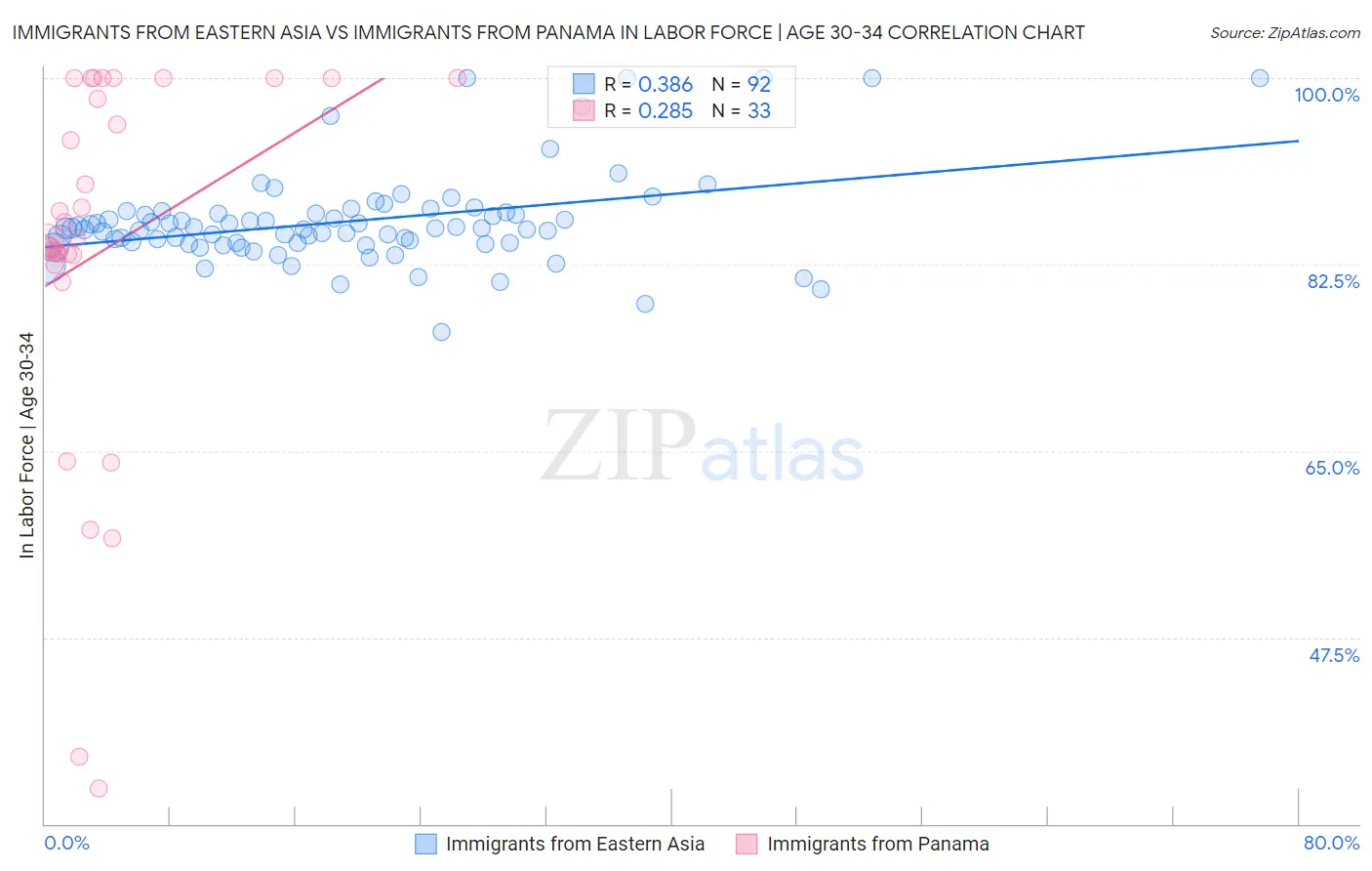 Immigrants from Eastern Asia vs Immigrants from Panama In Labor Force | Age 30-34