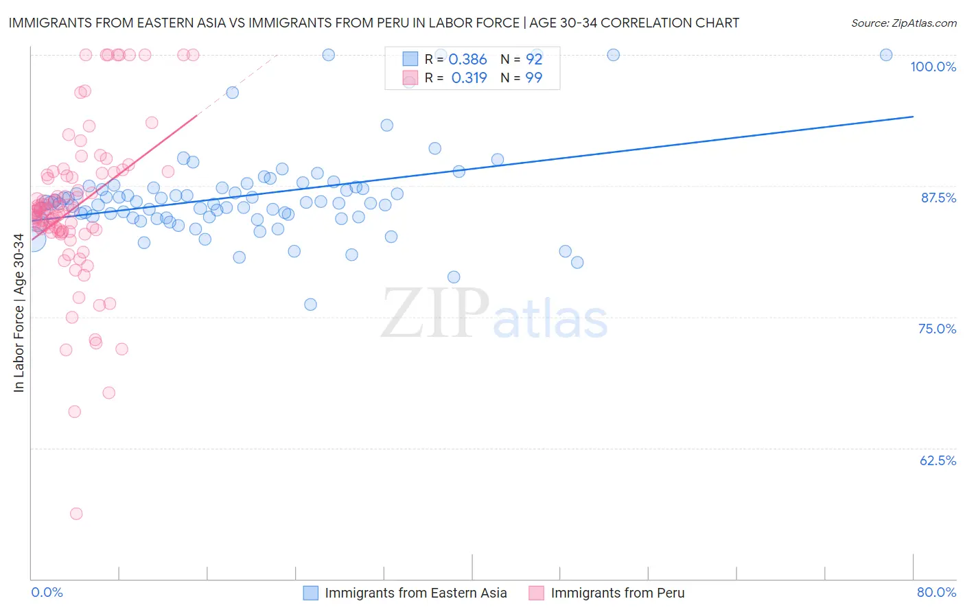 Immigrants from Eastern Asia vs Immigrants from Peru In Labor Force | Age 30-34