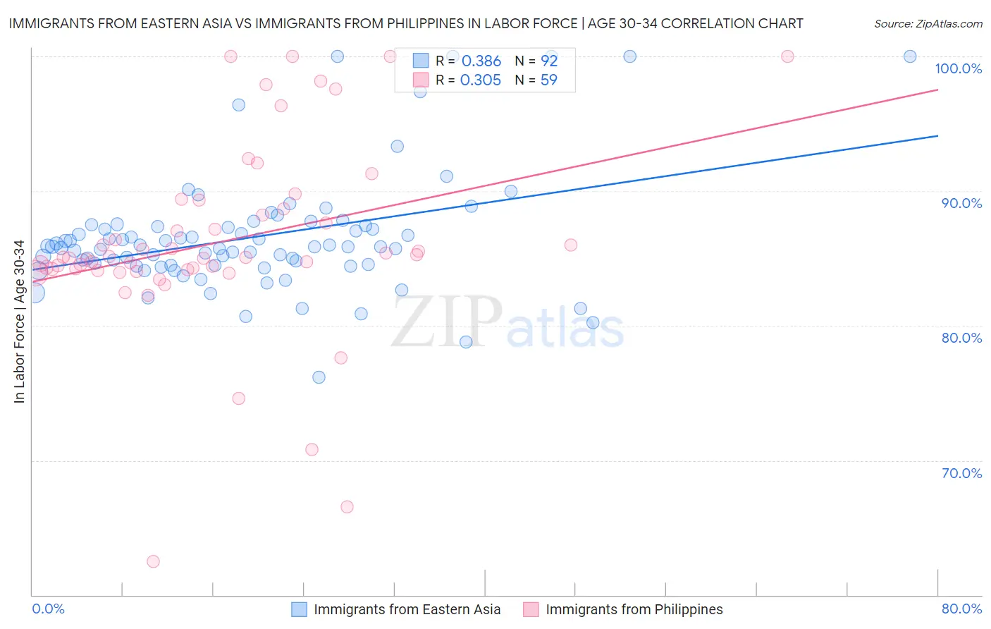 Immigrants from Eastern Asia vs Immigrants from Philippines In Labor Force | Age 30-34