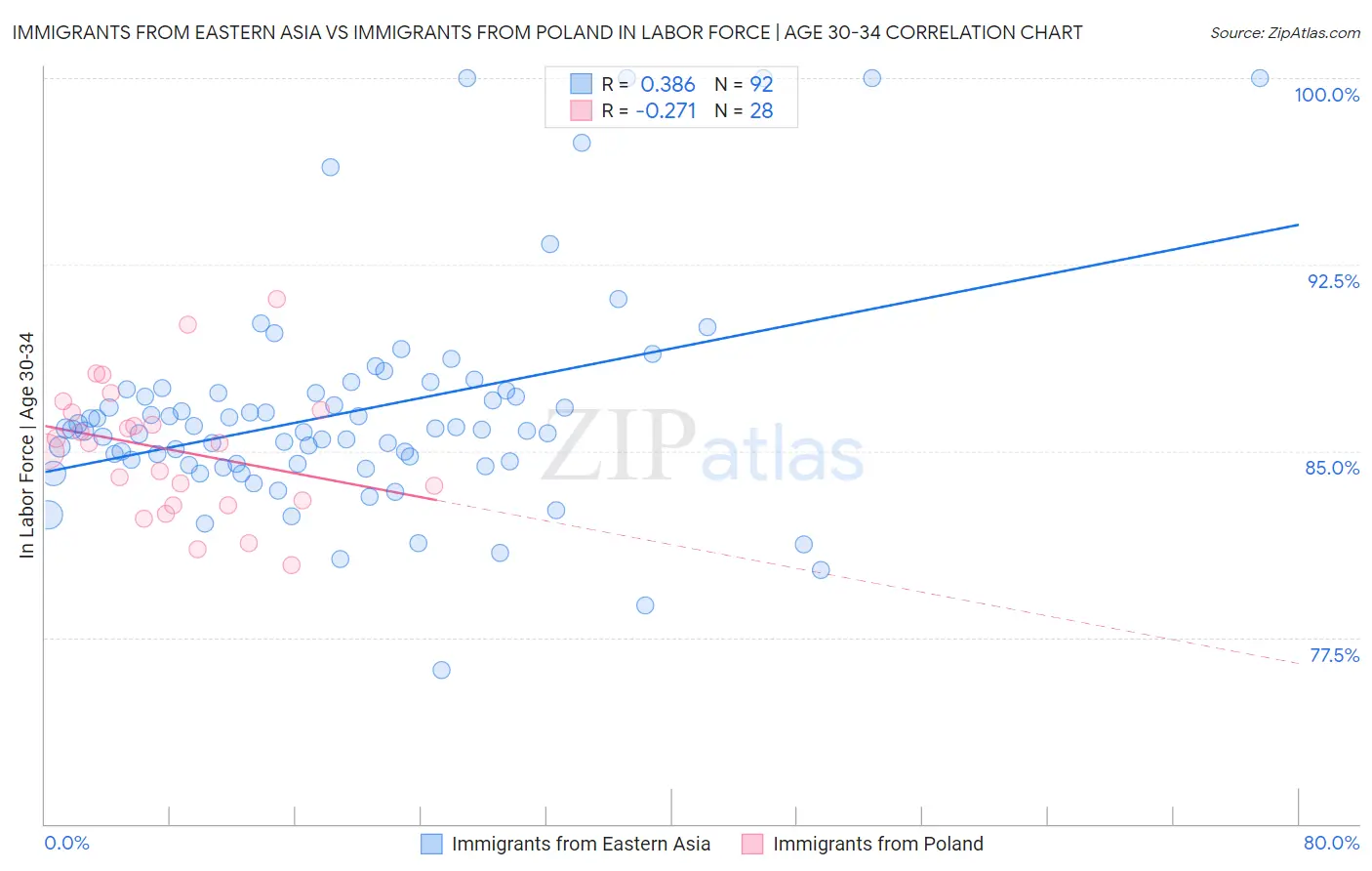 Immigrants from Eastern Asia vs Immigrants from Poland In Labor Force | Age 30-34