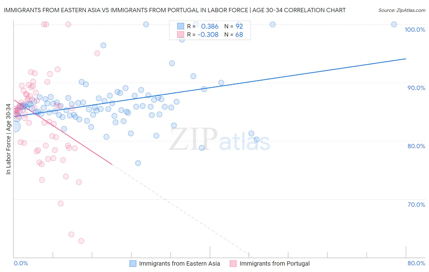 Immigrants from Eastern Asia vs Immigrants from Portugal In Labor Force | Age 30-34