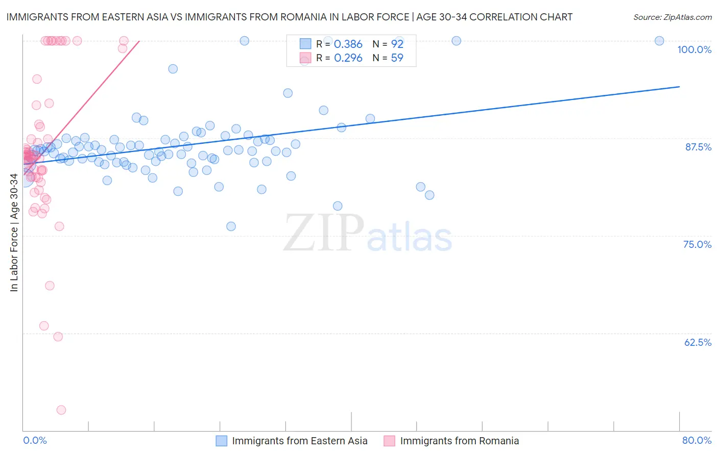 Immigrants from Eastern Asia vs Immigrants from Romania In Labor Force | Age 30-34