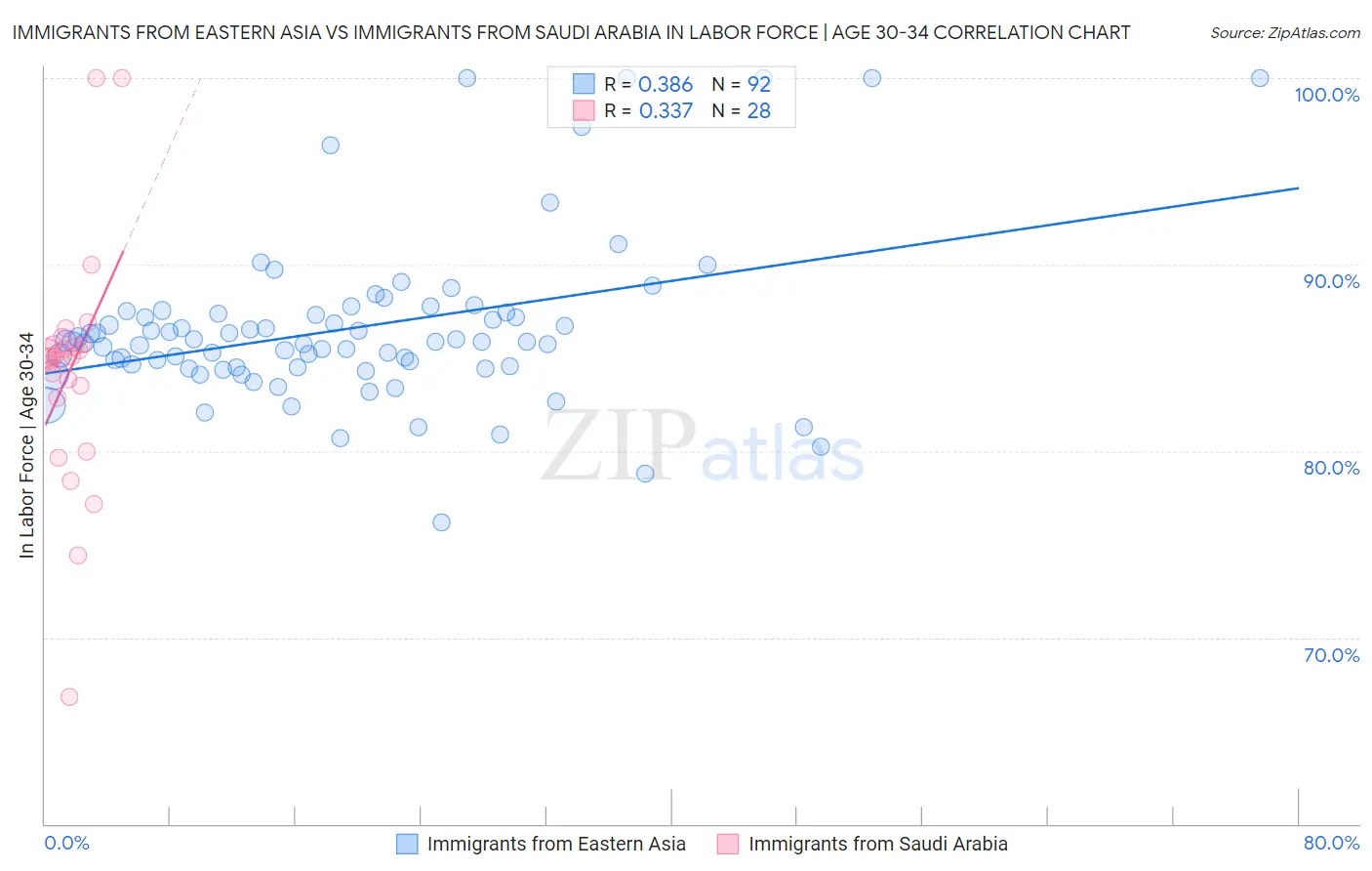 Immigrants from Eastern Asia vs Immigrants from Saudi Arabia In Labor Force | Age 30-34