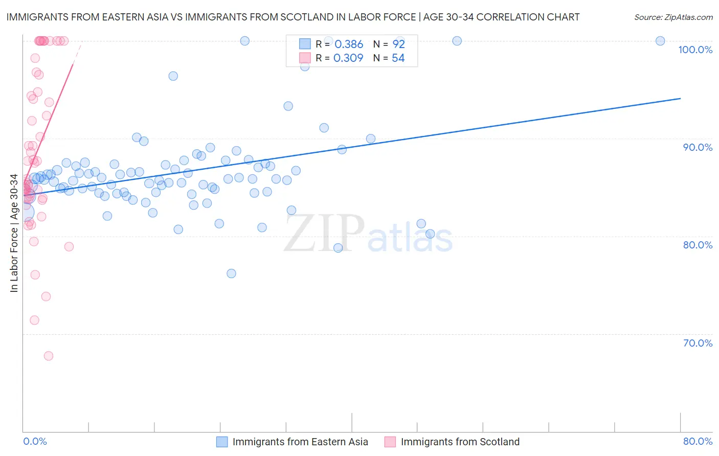 Immigrants from Eastern Asia vs Immigrants from Scotland In Labor Force | Age 30-34