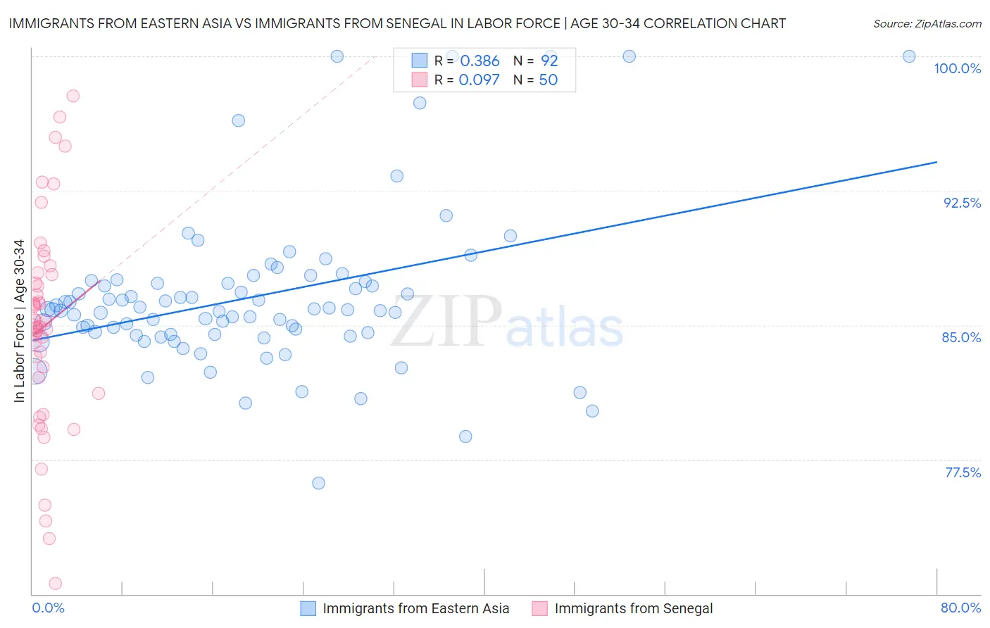 Immigrants from Eastern Asia vs Immigrants from Senegal In Labor Force | Age 30-34