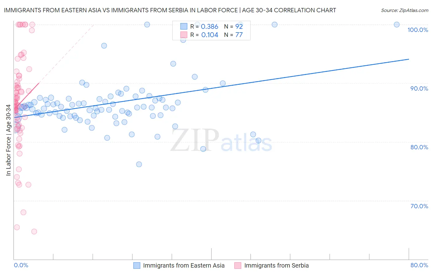 Immigrants from Eastern Asia vs Immigrants from Serbia In Labor Force | Age 30-34