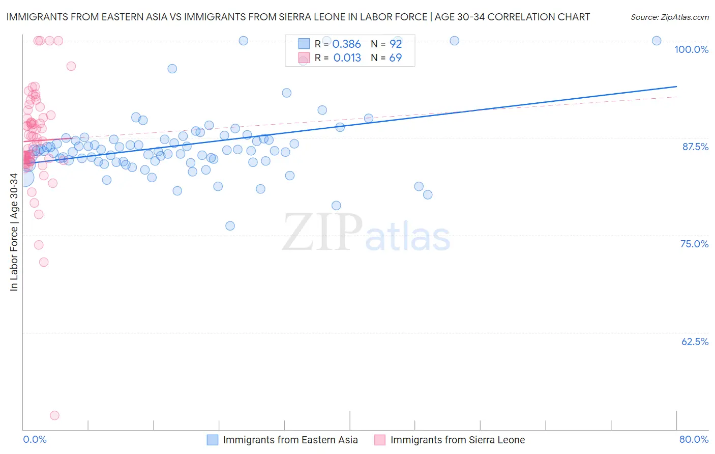 Immigrants from Eastern Asia vs Immigrants from Sierra Leone In Labor Force | Age 30-34