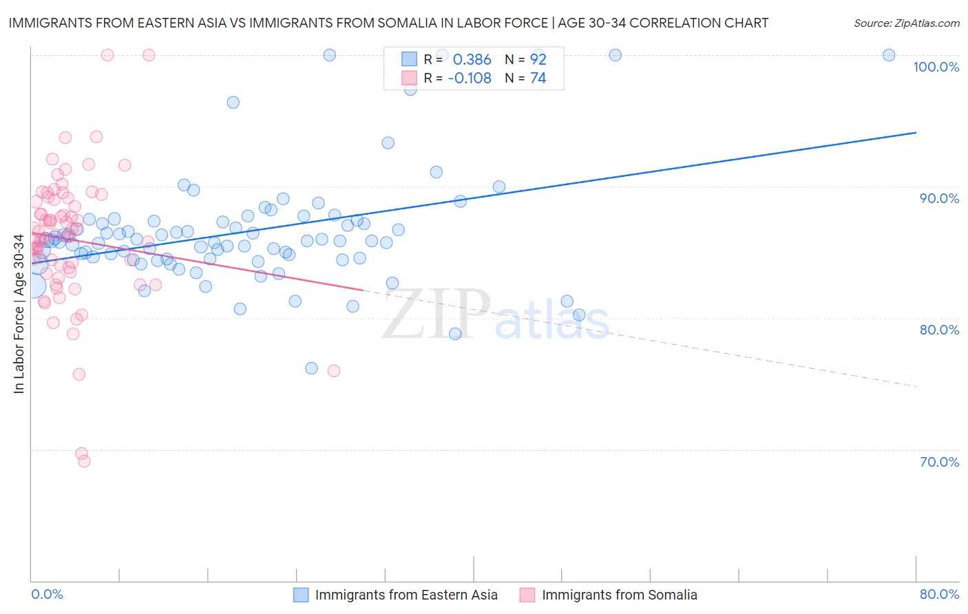 Immigrants from Eastern Asia vs Immigrants from Somalia In Labor Force | Age 30-34