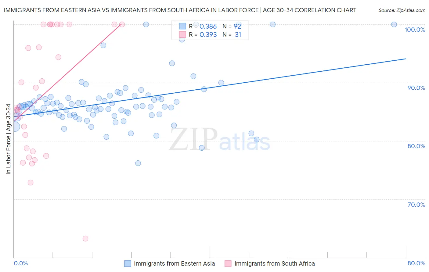 Immigrants from Eastern Asia vs Immigrants from South Africa In Labor Force | Age 30-34